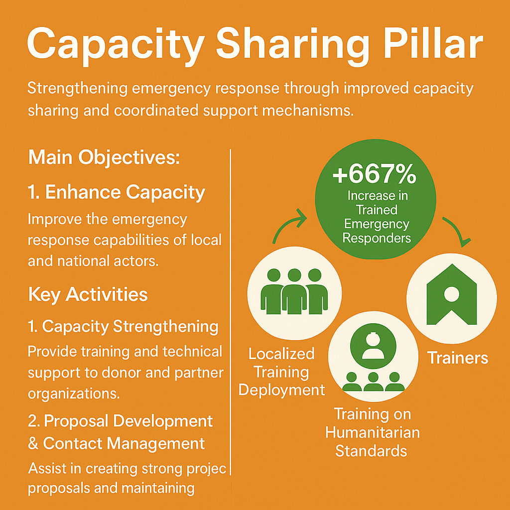 capacity sharing
